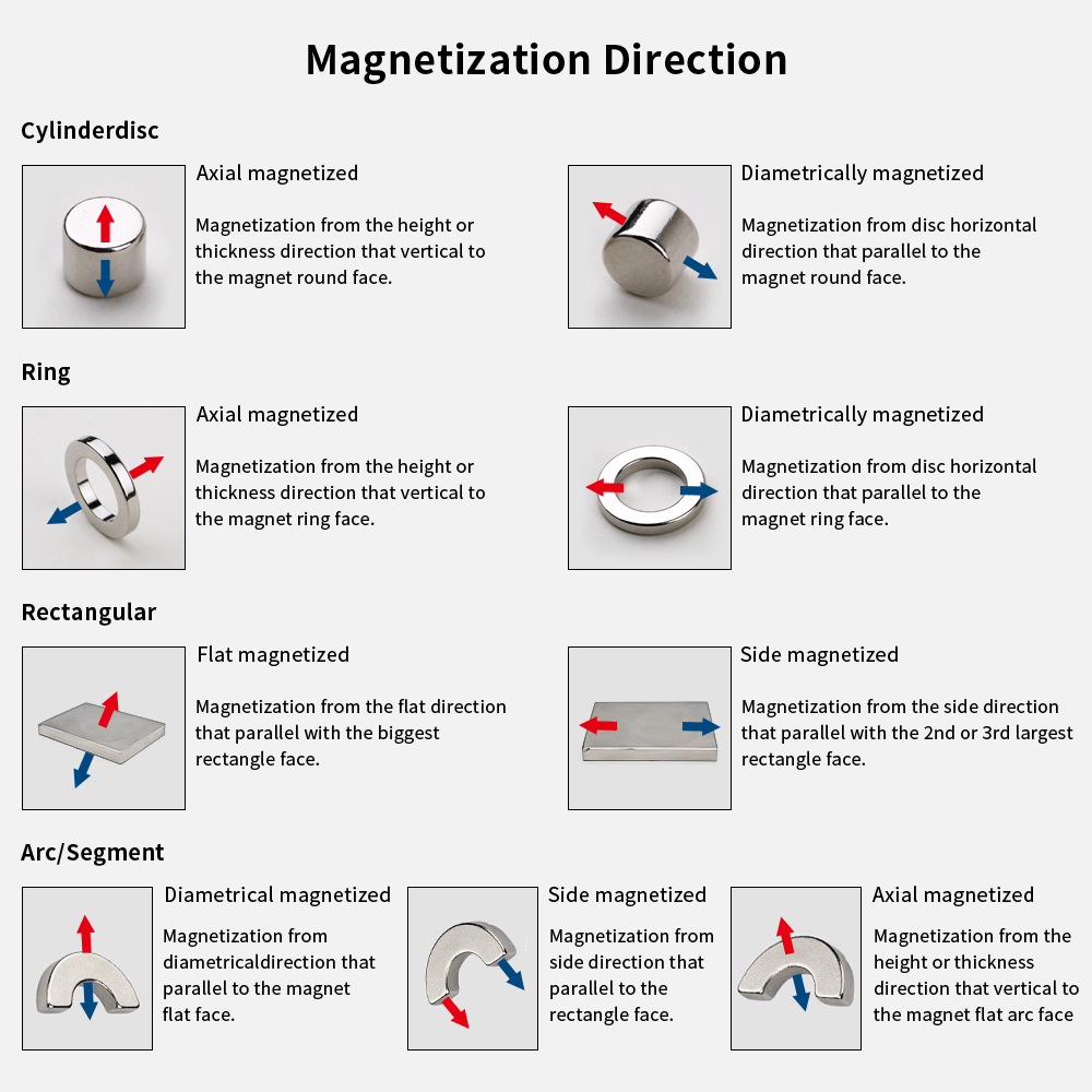 Direction de magnétisation